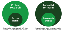 Conceptually, keeping people safe from harm is an ethical issue. However, research ethics procedures do not typically provide protection beyond formal research activities, nor adequate reporting of and responses to incidents that occur. In practice, then, research ethics can be seen as part of safeguarding.