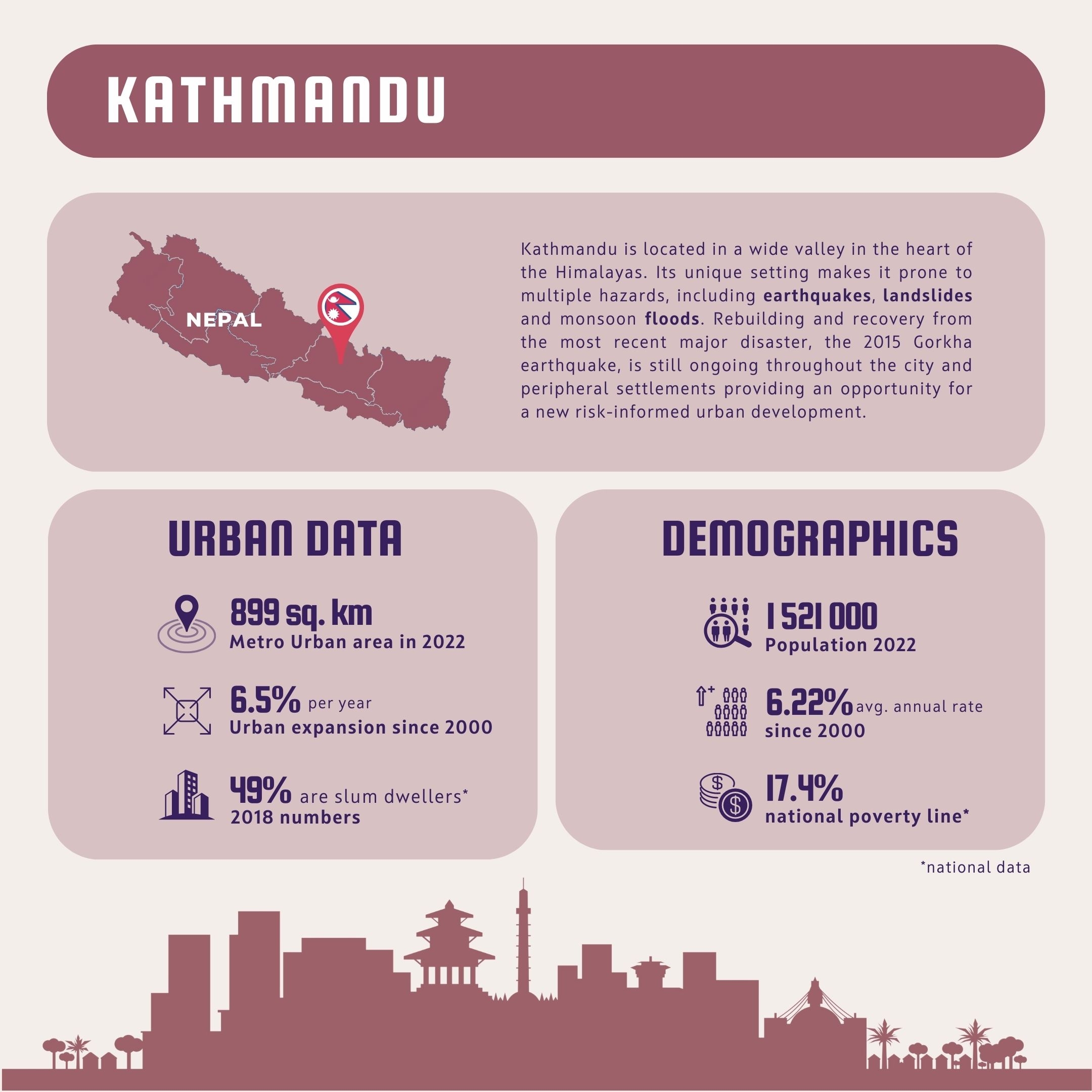 Kathmandu Demographics 