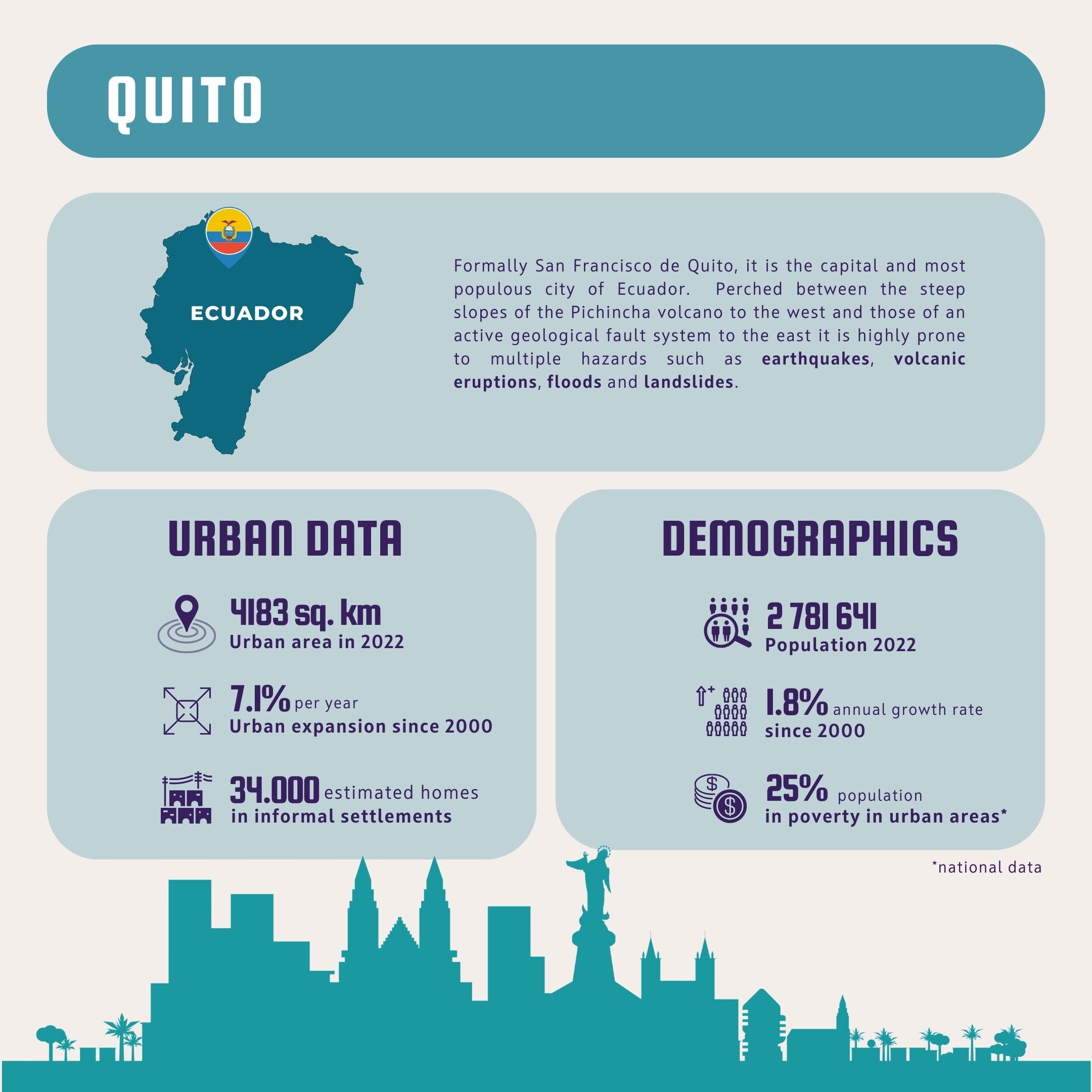 Quito demographic data