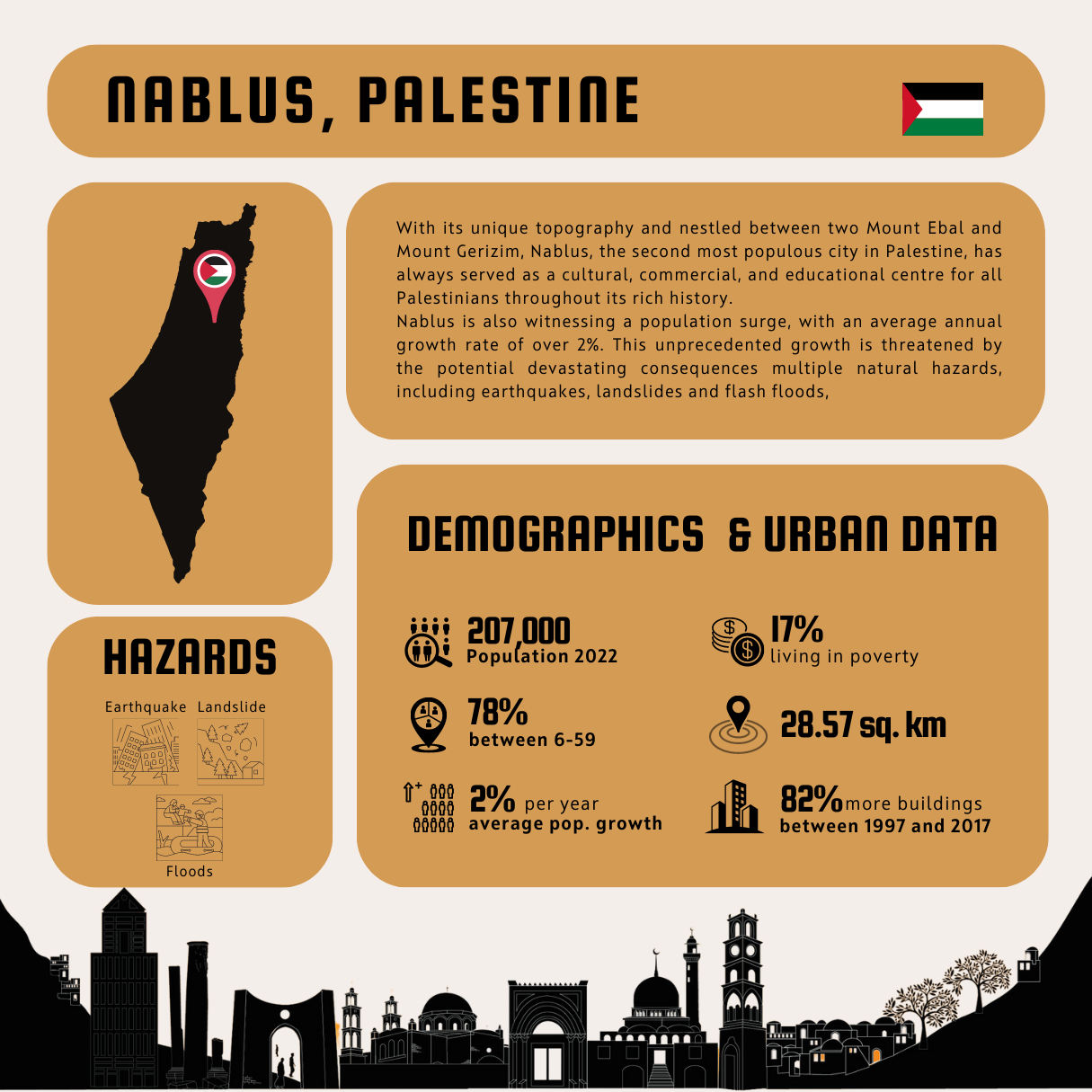Nablus Demographic Data