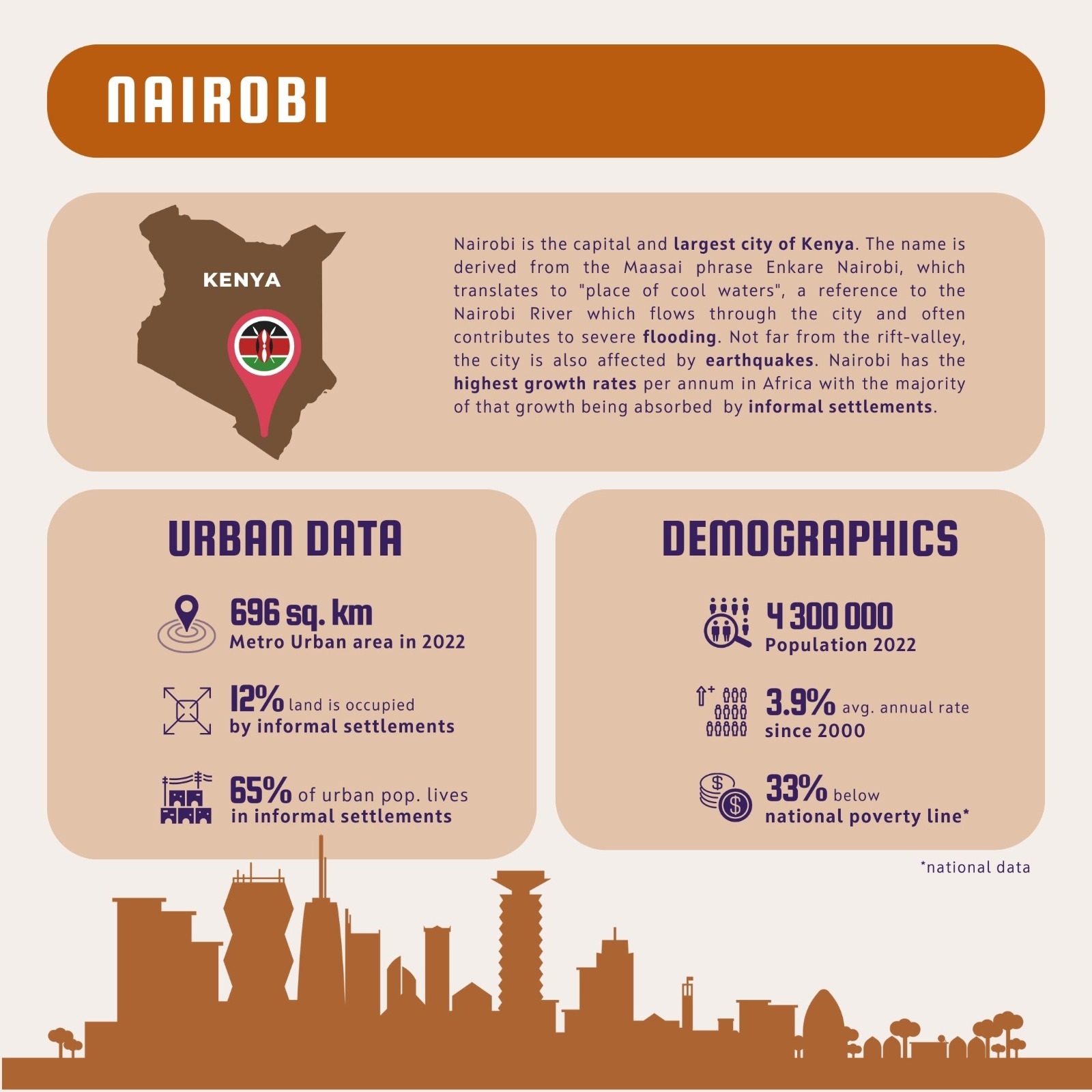 Nairobi demographic data