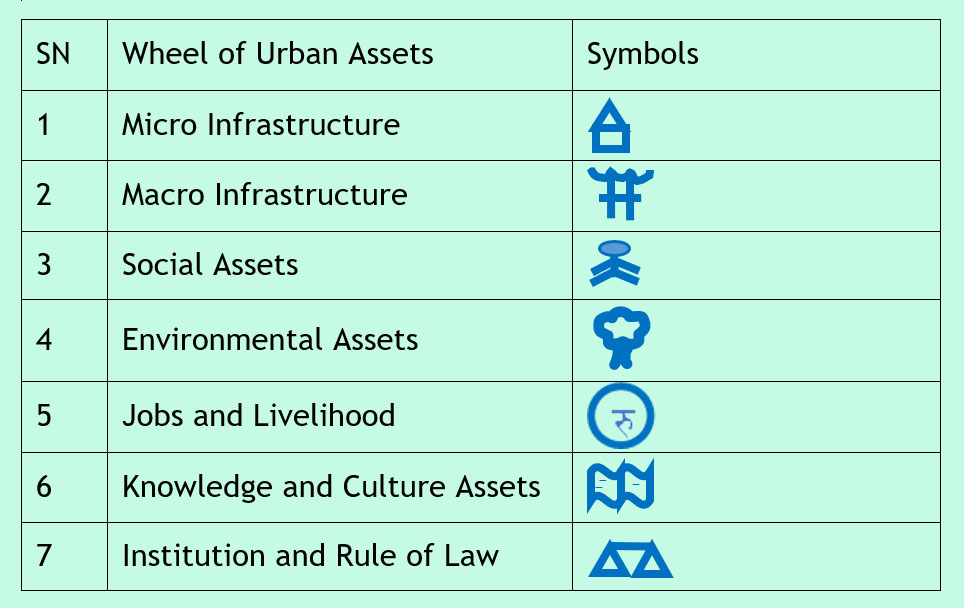 Legends of the assets of the Wheel of Urban Assets