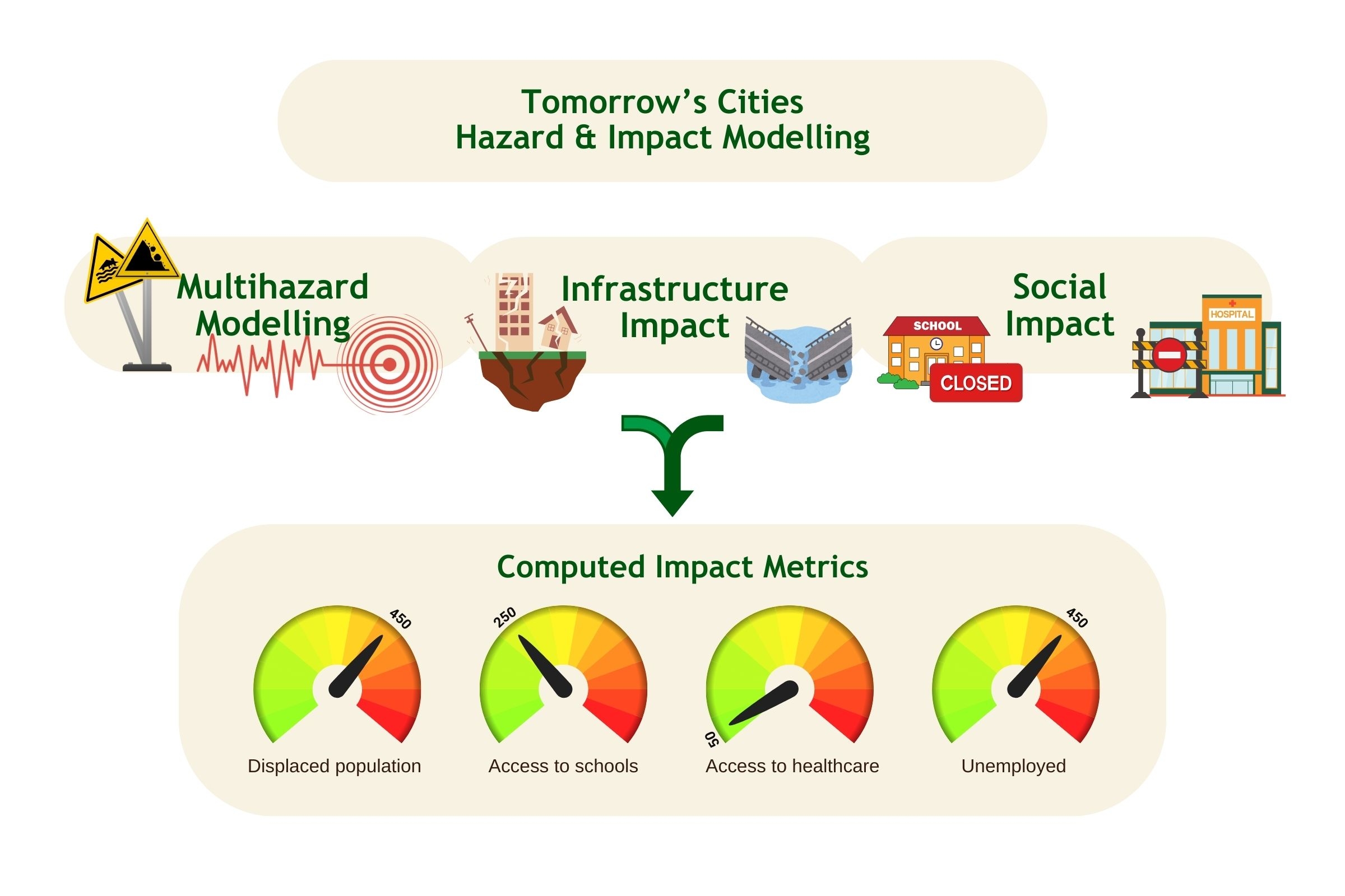 Enhancing Disaster Risk Reduction Through Integrated Impact Modelling ...